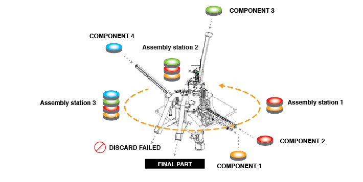 assembly process